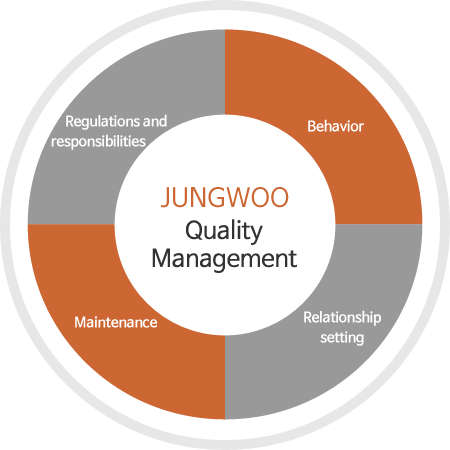 Quality Management